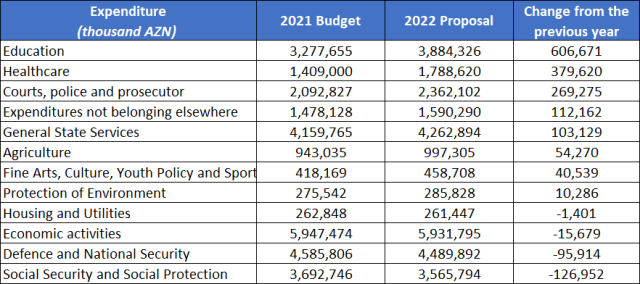 Table 2 - Expenditures