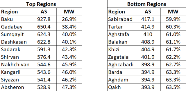 Table 1 - Top n Bottom Regions