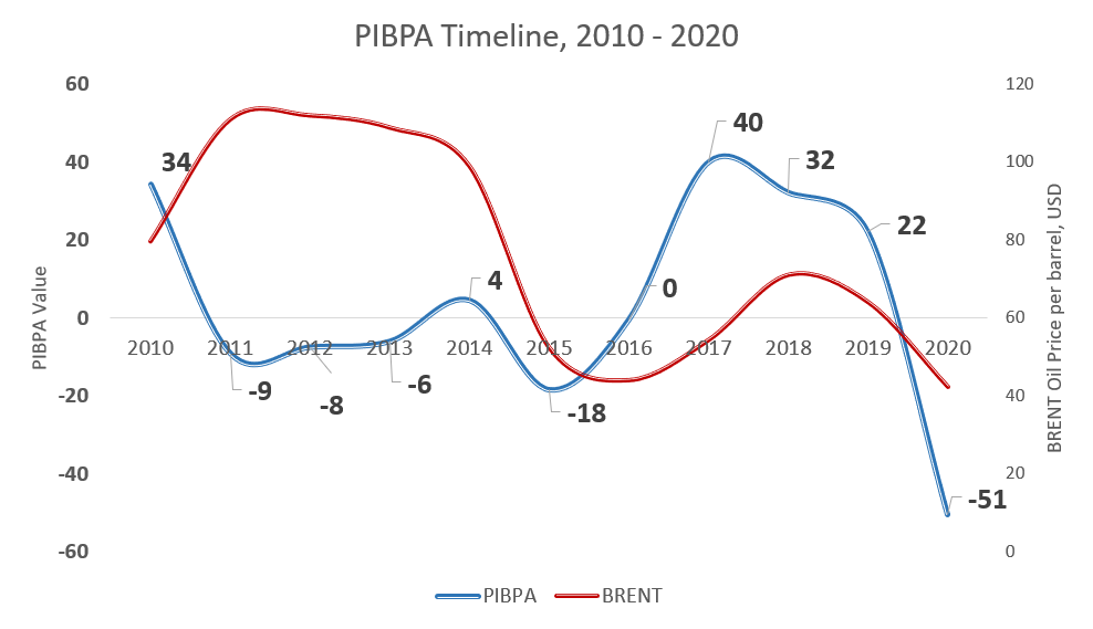 PIBPA Timeline final